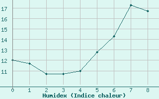 Courbe de l'humidex pour Geisenheim