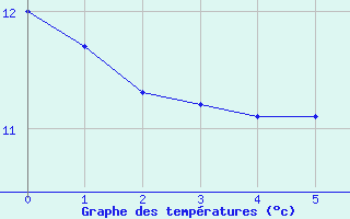 Courbe de tempratures pour Pforzheim-Ispringen