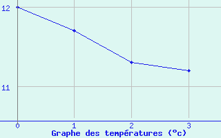 Courbe de tempratures pour Le Merlerault (61)