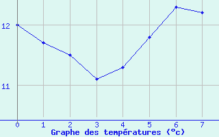 Courbe de tempratures pour Nordkoster