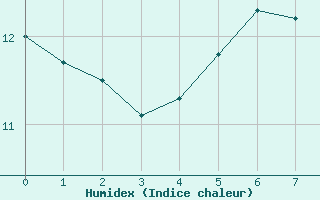 Courbe de l'humidex pour Nordkoster