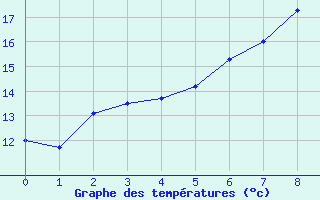 Courbe de tempratures pour Steinhagen-Negast