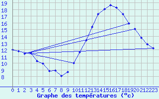 Courbe de tempratures pour Dijon / Longvic (21)