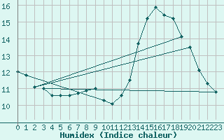 Courbe de l'humidex pour Anvers (Be)