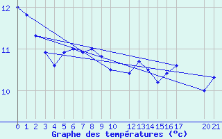 Courbe de tempratures pour Reipa