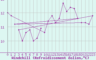 Courbe du refroidissement olien pour Mullingar