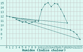 Courbe de l'humidex pour Biarritz (64)