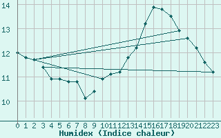 Courbe de l'humidex pour Biache-Saint-Vaast (62)