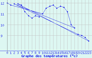 Courbe de tempratures pour Ploudalmezeau (29)