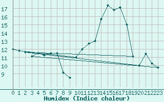 Courbe de l'humidex pour Saint-Mdard-d'Aunis (17)