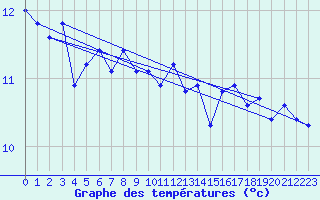 Courbe de tempratures pour Buholmrasa Fyr