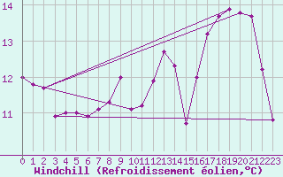 Courbe du refroidissement olien pour Aboyne