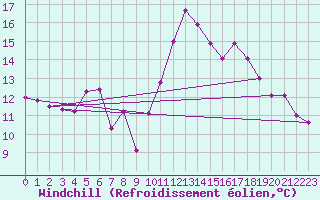 Courbe du refroidissement olien pour Cabestany (66)
