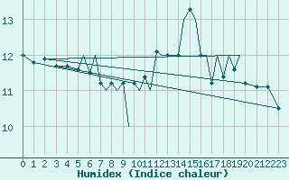 Courbe de l'humidex pour Baden Wurttemberg, Neuostheim