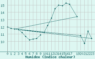 Courbe de l'humidex pour Uccle