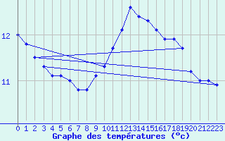 Courbe de tempratures pour Gelbelsee