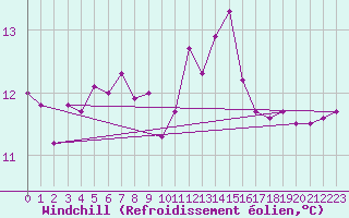 Courbe du refroidissement olien pour Leba