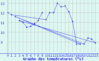 Courbe de tempratures pour Ile Rousse (2B)
