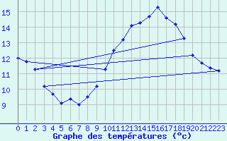 Courbe de tempratures pour Vias (34)