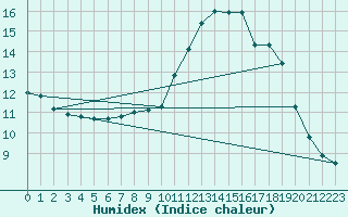 Courbe de l'humidex pour Lake Vyrnwy