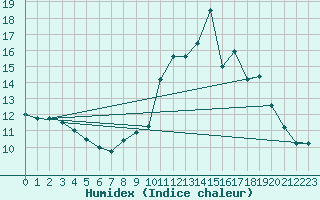 Courbe de l'humidex pour Castres-Nord (81)