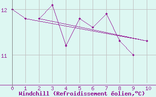 Courbe du refroidissement olien pour Otaru