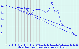 Courbe de tempratures pour Agde (34)