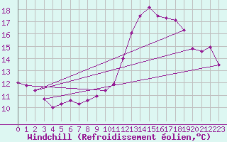 Courbe du refroidissement olien pour Ste (34)