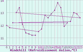 Courbe du refroidissement olien pour Angers-Beaucouz (49)