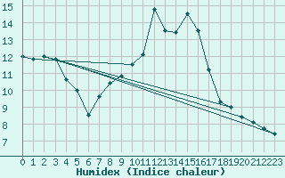 Courbe de l'humidex pour Neuville-de-Poitou (86)