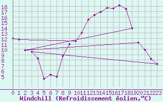 Courbe du refroidissement olien pour Bziers Cap d