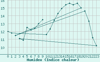 Courbe de l'humidex pour La Baeza (Esp)