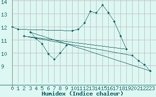 Courbe de l'humidex pour Roujan (34)