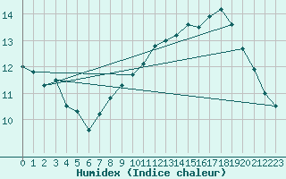 Courbe de l'humidex pour Aytr-Plage (17)
