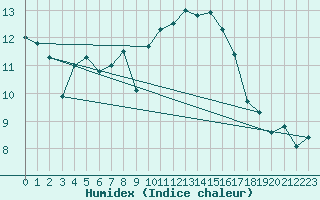 Courbe de l'humidex pour Strasbourg (67)