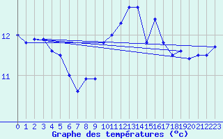Courbe de tempratures pour Ploumanac
