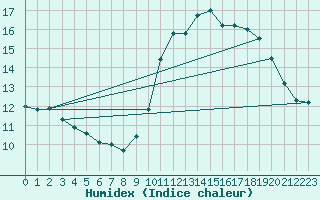 Courbe de l'humidex pour Pointe de Chassiron (17)