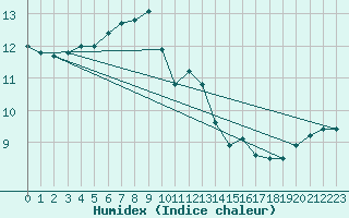 Courbe de l'humidex pour Quimper (29)