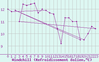 Courbe du refroidissement olien pour Brive-Laroche (19)