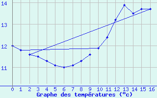 Courbe de tempratures pour Orschwiller (67)