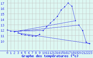 Courbe de tempratures pour Grenoble/agglo Le Versoud (38)