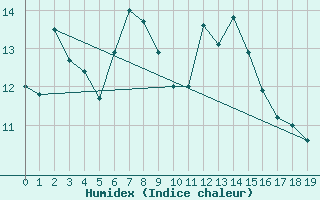 Courbe de l'humidex pour la bouée 62148