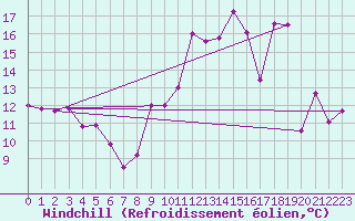 Courbe du refroidissement olien pour Deauville (14)