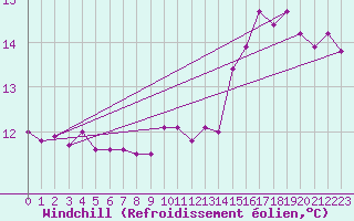 Courbe du refroidissement olien pour Hd-Bazouges (35)