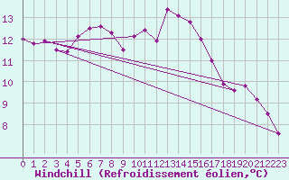 Courbe du refroidissement olien pour Bremerhaven
