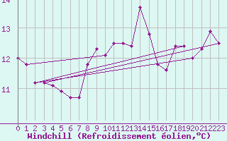 Courbe du refroidissement olien pour Cap Bar (66)