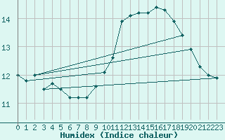 Courbe de l'humidex pour Jan (Esp)