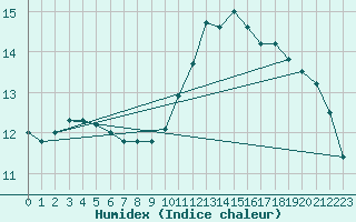 Courbe de l'humidex pour Wien / Hohe Warte