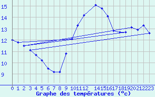 Courbe de tempratures pour Zaragoza-Valdespartera