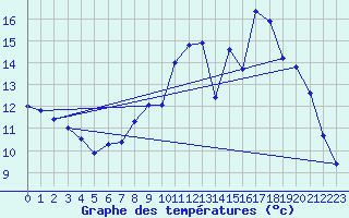 Courbe de tempratures pour Chalus (87)